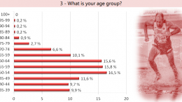 Based on this chart, about 115 answered the age-group question. So we can assume that's the overall figure.